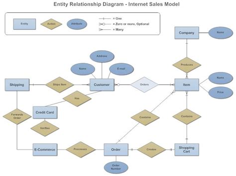 Entity Relationship Diagram Erd Penjelasan Dan Cara M