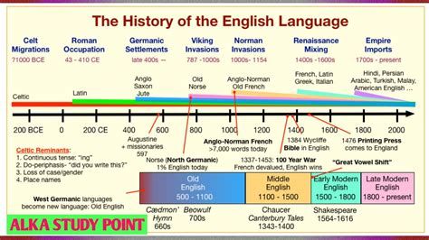 History Of English Literature And Its Writers Timeline Of History Of