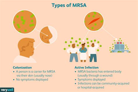 Mrsa Overview And More