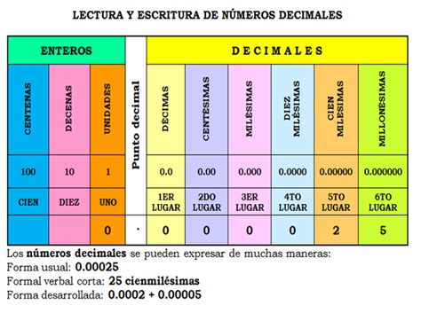 20 Ejemplos De Números Decimales