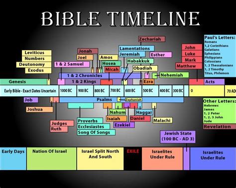Do you know how the books of the bible were chosen? Diagram of chronological order of books of the Bible ...