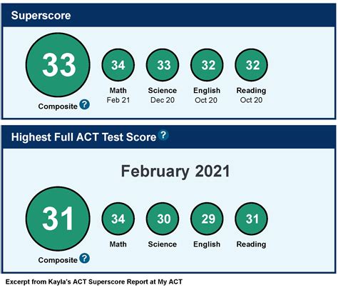 The Complete Guide To Act Superscoring