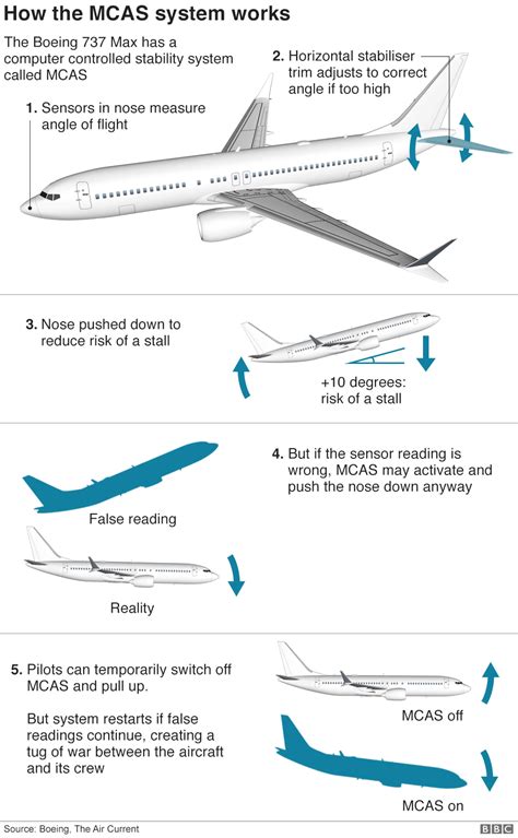 Boeing 737 Max What Went Wrong Bbc News