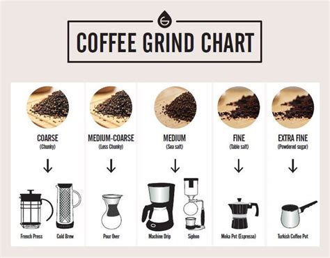 Grind size chart and database. Coffee Grind Chart- Which Grind for Different Coffee ...
