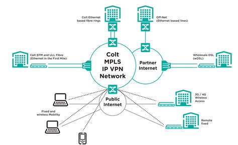 Ip Vpn Colt Technology Services