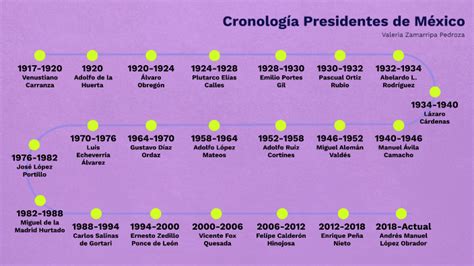CronologÍa Presidentes De MÉxico By Valeria Zamarripa Pedroza On Prezi