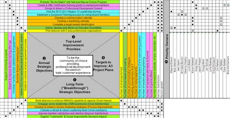 It has many similarities with other strategy planning tools such as the balanced scorecard, okrs and ogsm. PMI Ukraine Chapter » Blog Archive Hoshin Kanri Matrix or ...