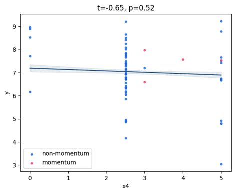 Regression Width Of Confidence Interval Vs T Statistic Mathematics