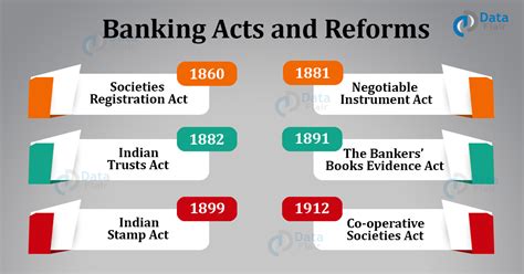 Important Banking Sector Reforms And Acts In India Dataflair