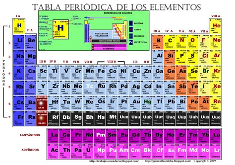 Apuntes De Qu Mica Tabla Peri Dica De Los Elementos