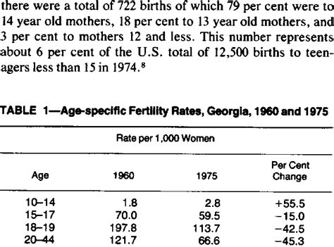 Age Specific Fertility Rates In Georgia Women In 1960 And 1975 The