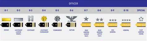 Us Coast Guard Ranks And Insignia Check Complete List In Order