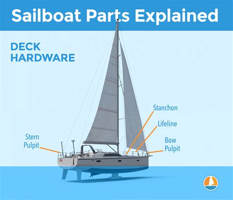 Pièces De Voilier Expliquées Guide Illustré Français Anglais