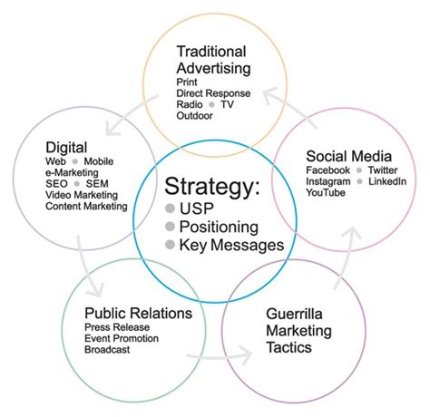 Marketing Communication Strategy Definition Guide And Examples