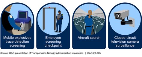 Aviation Security Tsa Could Strengthen Its Insider Threat Program By