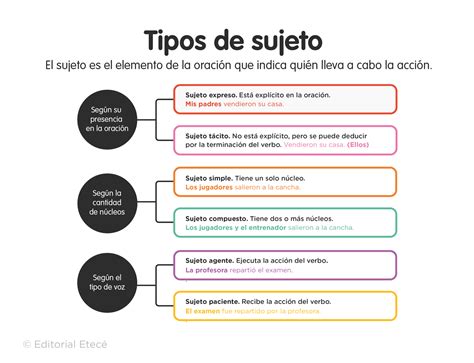 Tipos De Sujeto Con Ejemplos