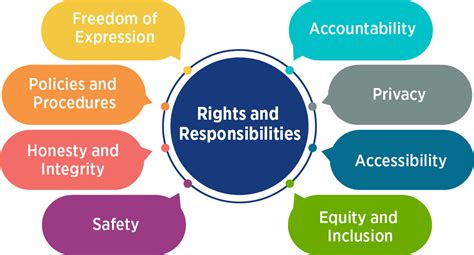 Student Rights And Responsibilities North Island College