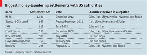 Maybe you would like to learn more about one of these? Too big to jail - HSBC and Standard Chartered