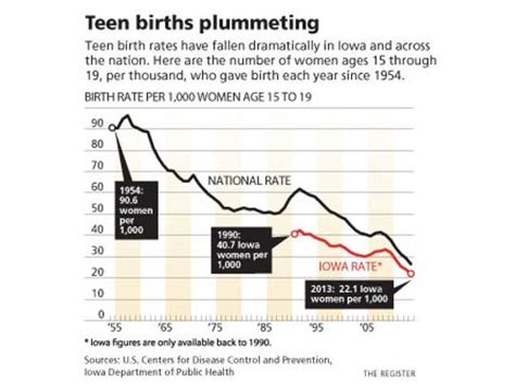 Teen Birth Rates Plummet With More Contraceptive Use
