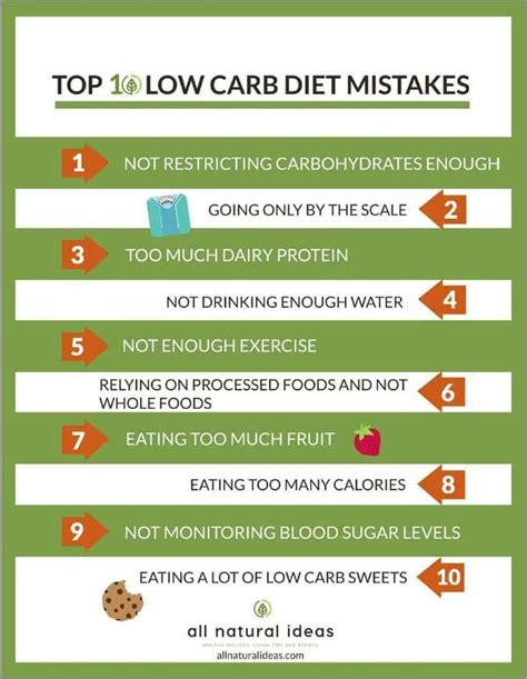 Low Carb Diet Mistakes Not Losing Weight No Carb Diets Low Carb