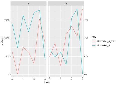 First Class Ggplot Dual Y Axis Chart Js Line Point Style Multiline Label