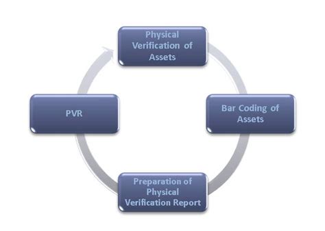 Fixed Assets Physical Verification Reconciliation Tagging