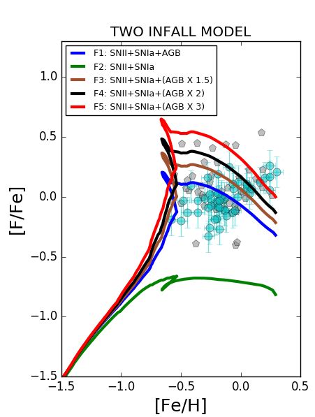 The Abundance Ratio F Fe As A Function Of Fe H In The Solar