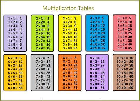 Printable Multiplication Table 1 10 12 PDF | Multiplication table