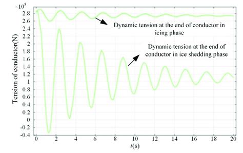 Dynamic Tension Changes At The End Of The Conductor Dynamic Tension Download Scientific
