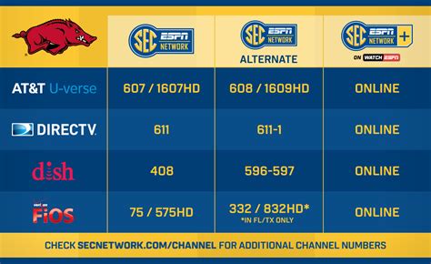 The two channels are completely separate productions, but youtube tv finally added nfl network to its channel lineup, just one week before the start of the 2020 nfl season. What Channel Is The Tennessee Football Game On Directv ...