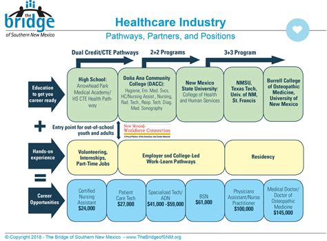 Healthcare Industry Pathways The Bridge Of Southern New Mexico