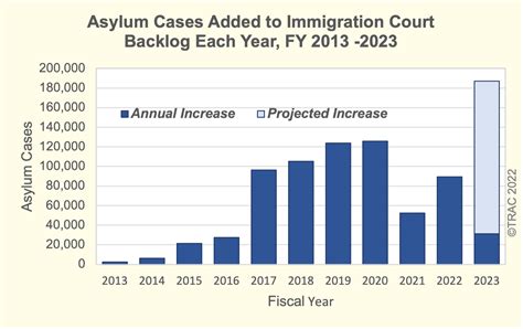 A Sober Assessment Of The Growing Us Asylum Backlog