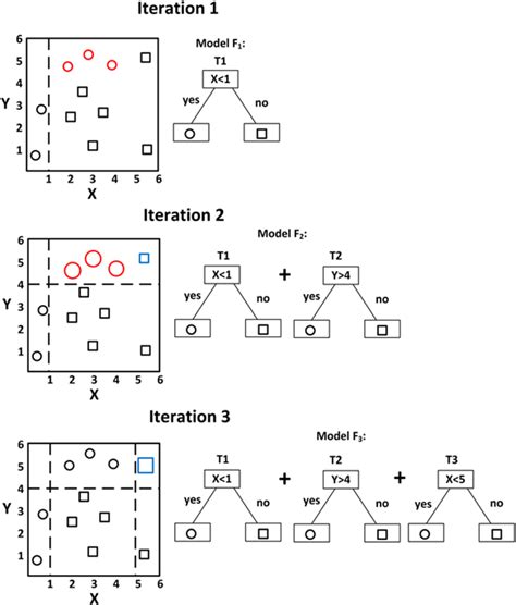 Learn About Gradient Boosting