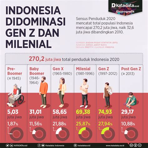 Indonesia Didominasi Milenial Dan Generasi Z Infografik Id Free Hot