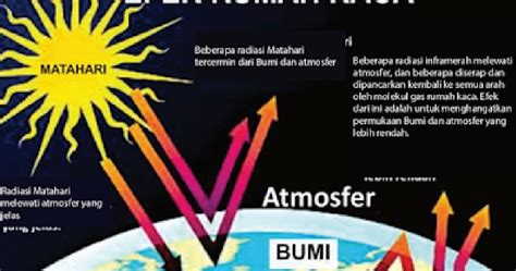 Greenhouse effect) is an indonesian indie rock band, formed in 2001. Jelaskan Proses Terjadinya Pemanasan Global Atau Efek ...