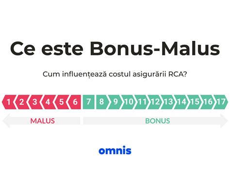 Ce este bonus malus și cum influențează costul RCA Blog Omnis