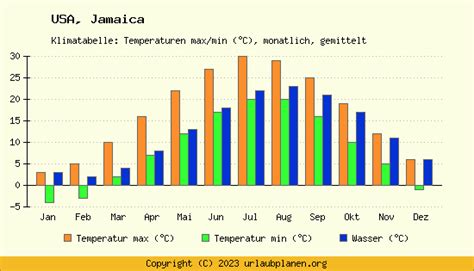Klima Jamaica Usa Klimatabelle Jamaica Klimadiagramm