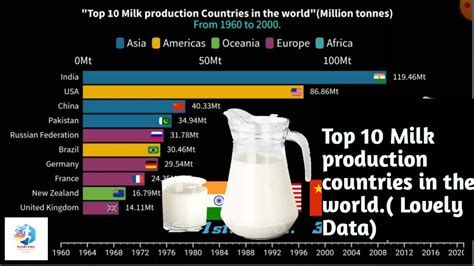 Top 10 Milk Production Countries In The World From 1960 To 2020