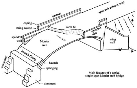 Main Features Of A Typical Single Span Masonry Arch Bridge Arch