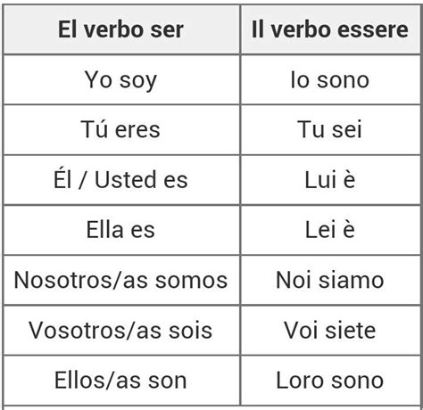 El Presente De Indicativo Del Verbo Essere Ser En Español Hay Que
