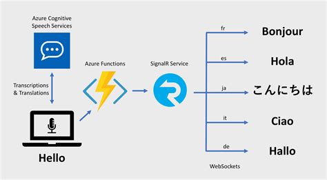 Optimizing Azure Text To Speech Rest Api A Guide