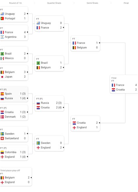 The Completed 2018 Fifa World Cup Bracket Rsports