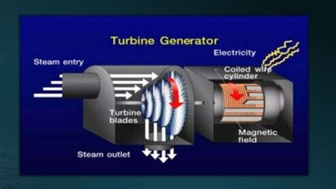 Turbines And Its Types