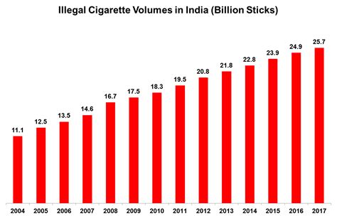 Illegal Cigarette Trade | Cigarette Smuggling in India ...