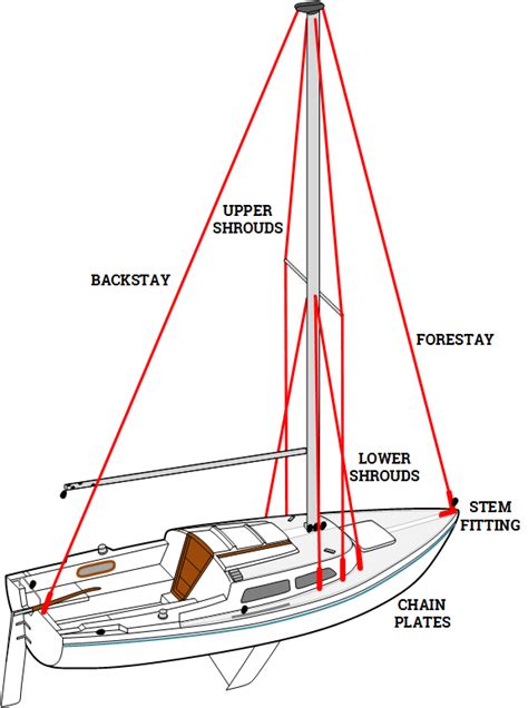 Sailboat Standing Rigging Diagram Wiring Diagram Pictures