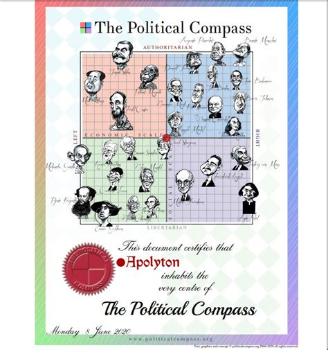 Political Compass 2020 Apolyton Civilization Site