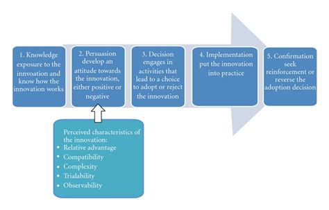 5 Stages Of Diffusion