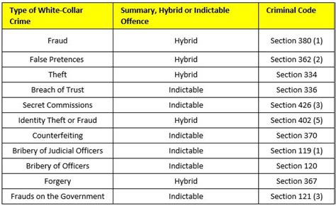 An Overview Of The Common Types Of White Collar Crimes