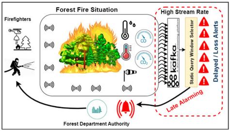 Sensors Free Full Text Industry Towards Forestry Fire