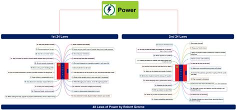 48 Laws Of Power By Robert Greene Mindmapper Mind Map Template